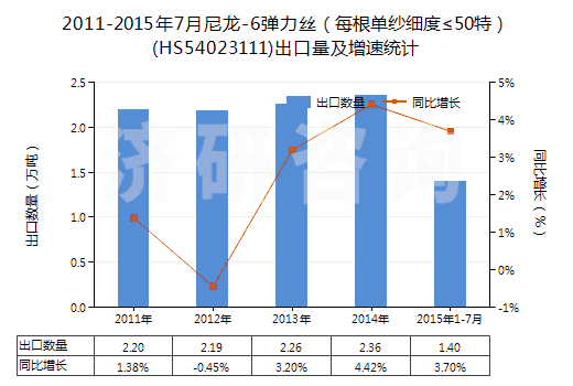 2011-2015年7月尼龍-6彈力絲(每根單紗細度≤50特)(HS54023111)出口量及增速統計 2011-2015年7月尼龍-6彈力絲(每根單紗細度≤50特)(HS54023111)出口量及增速統計
